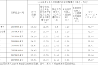 珠海水務(wù)環(huán)境控股集團(tuán)有限公司企業(yè)負(fù)責(zé)人2018年度薪酬情況